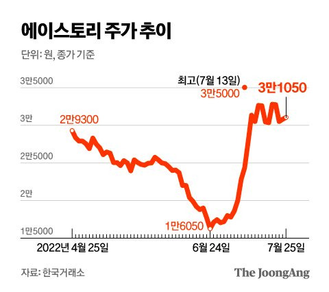 그래픽=김영옥 기자 yesok@joongang.co.kr