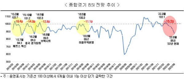 종합경기전망 BSI 추이. 전경련 제공