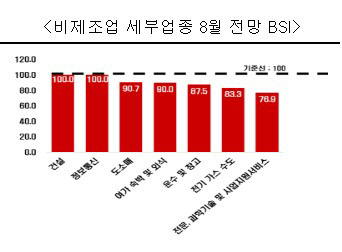 비제조업 세부업종 8월 경기전망. 전경련 제공