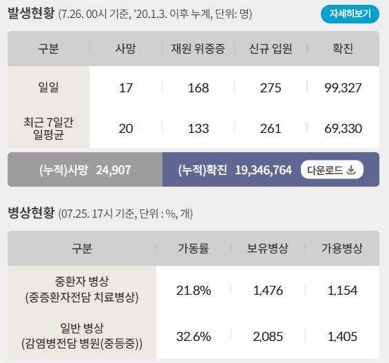 26일 신종 코로나바이러스 감염증(코로나19)으로 인한 일일 사망자는 17명, 누적 사망자 2만4907명이다. /인포그래픽=질병관리청