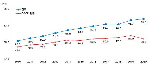 한국·OECD 평균 기대수명 추이. [보건복지부 제공]