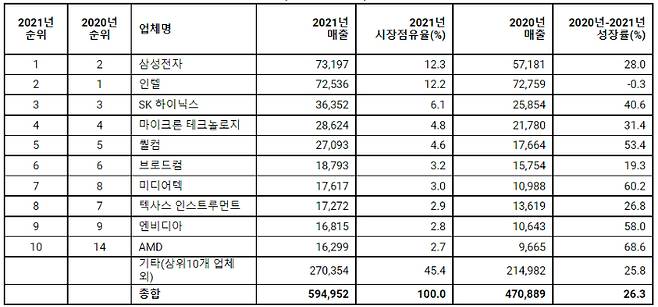 지난해 전 세계 반도체 업체 매출 순위. 가트너 제공