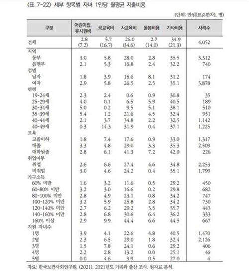 세부 항목별 자녀 1인당 월평균 지출비용 (사진=한국보건사회연구원, 연합뉴스)