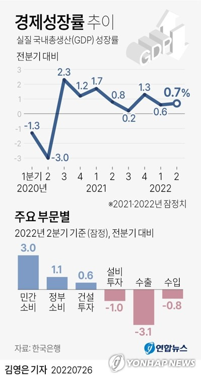 [그래픽] 경제성장률 추이 (서울=연합뉴스) 김영은 기자 = 0eun@yna.co.kr
    트위터 @yonhap_graphics  페이스북 tuney.kr/LeYN1