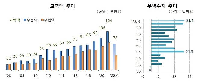 아이스크림 교역액 및 무역수지 추이 [관세청 제공. 재판매 및 DB금지]