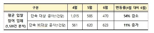 단속 기간 공사 1건 당 평균 입찰 참여 업체 통계 [국토교통부 제공, 재판매 및 DB 금지]