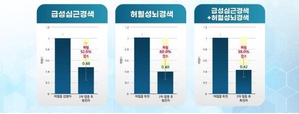 예방접종에 따른 코로나19 감염 후 심혈관계질환 발생 위험도 분석 연구 [질병관리청 제공. 재판매 및 DB 금지]