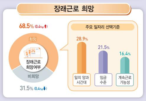 고령층 장래 근로 희망 [통계청 제공. 재판매 및 db 금지]