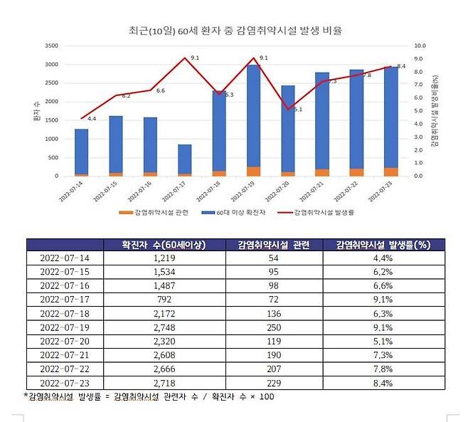 60세 이상 확진자 중 감염취약시설 관련자 비율 [경기도 제공 자료]