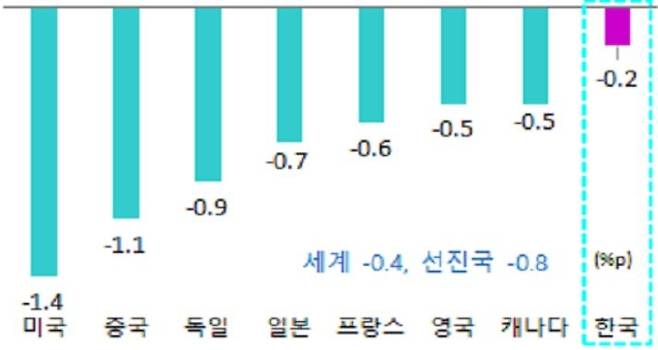 IMF 주요 국가 성장률 조정 폭 [기획재정부 제공. 재판매 및 DB금지]