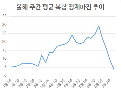 단위=달러/배럴, 자료=정유업계