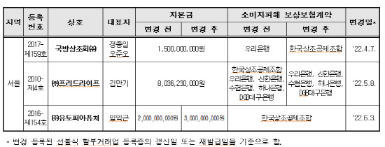 2분기 중 선불식 할부거래업자의 자본금 및 소비자피해보상보험계약 변경 현황.(자료=공정거래위원회)