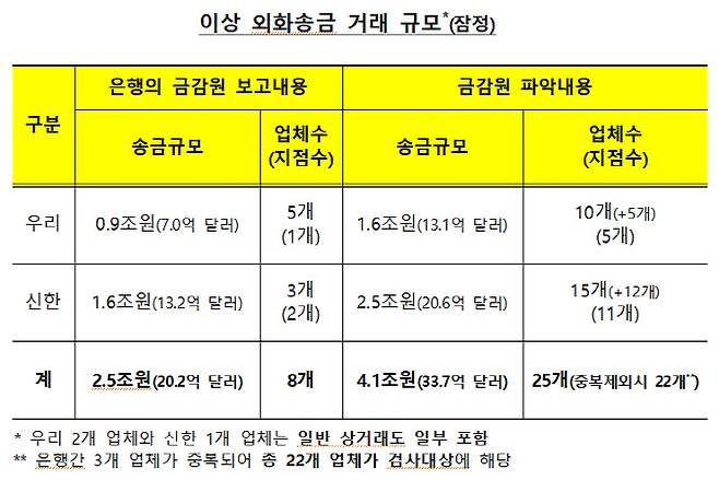 (자료=금융감독원)