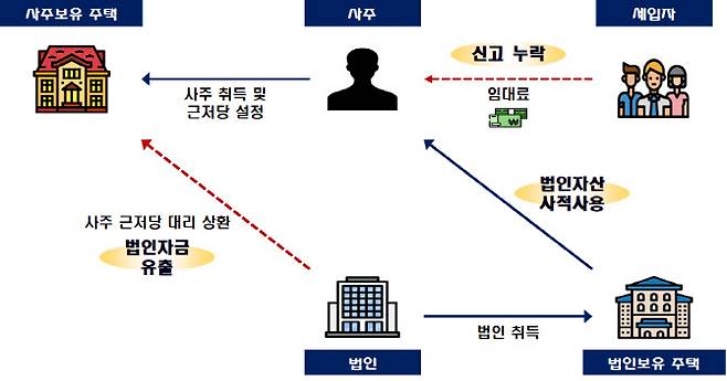 사주가 법인이 보유한 주택에 거주하면서 3채 이상의 사주 소유 주택을 임대해 발생한 소득을 탈루한 행위 조사 착수 사례. (이미지=국세청)