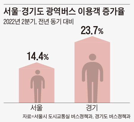 서울·경기도 광역버스 이용객 증가율