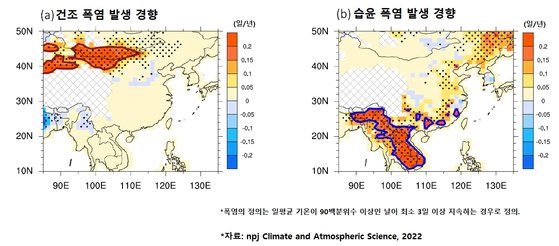 상대습도 33% 미만의 건조폭염은 동아시아 북서부에서, 상대습도 66% 이상인 습윤폭염은 동아시아 남부에서 주로 발생한다.