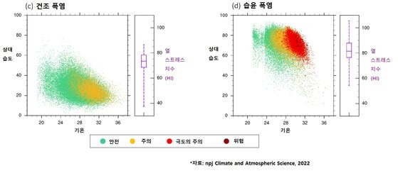 기온과 상대습도로 계산하는 열 스트레스 지수(HI)로 보면, 건조 폭염보다 습윤폭염이 사람의 건강에 훨씬 해롭다.