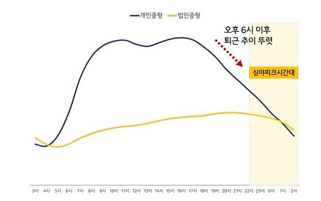 시간대별 개인택시 운행 패턴. [자료 카카오모빌리티]