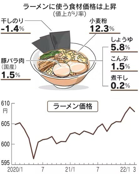 2월 일본 전국의 라면 평균가격(아래 그래프)은 609엔(약 5850원)으로 최고치를 기록했다. 주원료인 밀가루와 간장 가격이 1년새 12.3%, 5.8% 올랐다. 돼지 삼겹살, 다시마, 말린생선 가격도 0.2~1.5%씩 상승했다. (자료 : 니혼게이자이신문)