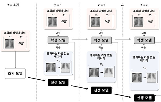 카이스트(KAIST) 등 국내 연구진이 개발한 새로운 의료 인공지능은 흉부 엑스선 사진을 보고 스스로 공부해 판독 능력을 키우는 ‘교사 AI’와 교사 AI에게서 판독 능력을 전수받는 ‘학생 AI’로 구성돼 있다.자료 : 카이스트