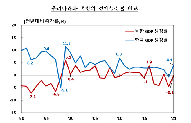 한국과 북한의 경제성장률 비교. 한국은행 제공