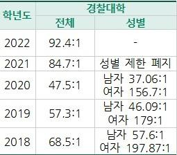 경찰대학 과년도 경쟁률