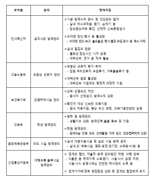 부처별 일상방역 생활화 추진방안. /자료=중앙방역대책본부