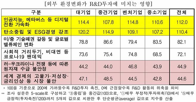 한국산업기술진흥협회(산기협)가 진행한 '2022년 상반기 기업 R&D 동향조사 결과'. / 사진=한국산업기술진흥협회