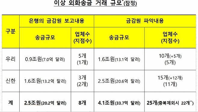 자료=금융감독원