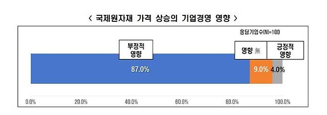 [서울=뉴시스] 국제원자재 가격 상승에 따른 기업경영 영향. (사진=전국경제인연합회 제공) 2022.07.26. photo@newsis.com  *재판매 및 DB 금지