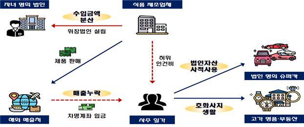 [서울=뉴시스] 27일 국세청에 따르면 A 웰빙식품 제조·수출업체의 대표는 K-푸드 유행으로 수요가 급증하자 가격을 인상하고, 기존 법인 주소지에 자녀 명의 법인을 설립해 수십억원의 매출을 분산했다. 또 해외수출 판매대금은 친인척 명의 차명계좌로 받아 수입금액을 전액 신고 누락했다. 특히 A사 대표는 실제 근무하지 않은 자녀에게 수억원의 연봉을 지급하는 등 가공 경비를 계상해 법인세를 탈루하고, 자녀들은 법인카드로 명품을 구입하며 페라리, 람보르기니, 벤틀리 등 법인 명의 슈퍼카 10여 대를 사적으로 사용하는 초호화 사치 생활을 했다. 슈퍼카 총액만 26억원, 대당 최고가는 7억원에 달했다. 2022.07.27. (사진=국세청 제공) photo@newsis.com *재판매 및 DB 금지