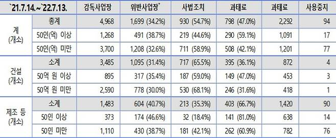 고용노동부 제공