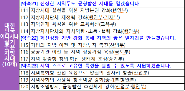 추가된 국정과제 10개. 자료제공=국무총리 비서실