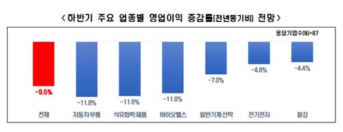 하반기 주요 업종별 영업이익 증감률 [전경련 제공. 재판매 및 DB 금지]