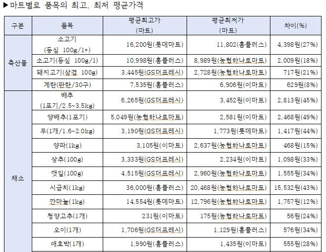 축산물과 채소 품목의 평균 최고·최저가 조사 결과 [소비자공익네트워크 제공. 재판매 및 DB 금지]