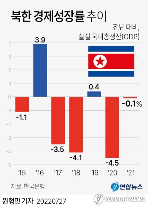 [그래픽] 북한 경제성장률 추이 (서울=연합뉴스) 원형민 기자 = circlemin@yna.co.kr
    페이스북 tuney.kr/LeYN1 트위터 @yonhap_graphics