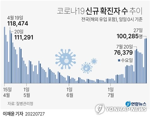 [그래픽] 코로나19 신규 확진자 수 추이 (서울=연합뉴스) 이재윤 기자 = 코로나19 유행 확산세가 이어지면서 27일 신규 확진자 수가 10만명을 넘겼다.   중앙방역대책본부는 이날 0시 기준으로 코로나19 확진자가 10만285명 늘어 일일 신규 확진자 수가 10만명을 넘은 것은 4월 20일(11만1천291명) 이후 98일 만이라고 밝혔다.
    yoon2@yna.co.kr
    트위터 @yonhap_graphics  페이스북 tuney.kr/LeYN1