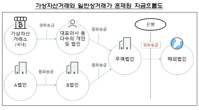 일부에서 발견된 가상자산거래·일반상거래가 혼재된 거래구조 [금감원 제공. 재판매 및 DB 금지]