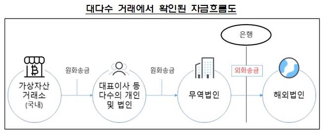 이상 해외송금 거래 자금흐름도 [금융감독원 제공]