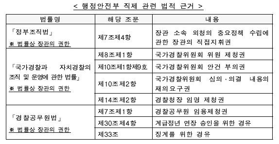 법제처가 제시한 행안부 직제 관련 법적 근거 [법제처 제공=연합뉴스]