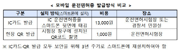 모바일 운전면허증 발급방식 비교(자료=경찰청)