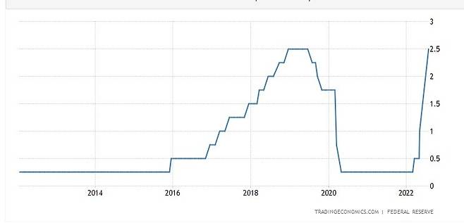 미국 연방기금금리 10년 추세© 출처-트레이딩닷컴