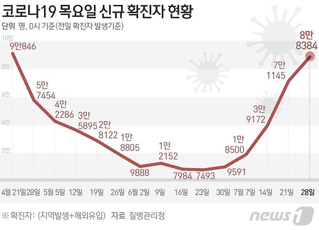 (청주=뉴스1) 강승지 기자 = 질병관리청 중앙방역대책본부(방대본)는 28일 0시 기준 신종 코로나바이러스 감염증(코로나19) 신규 확진자가 8만8384명 발생했다고 밝혔다. © News1 이지원 디자이너