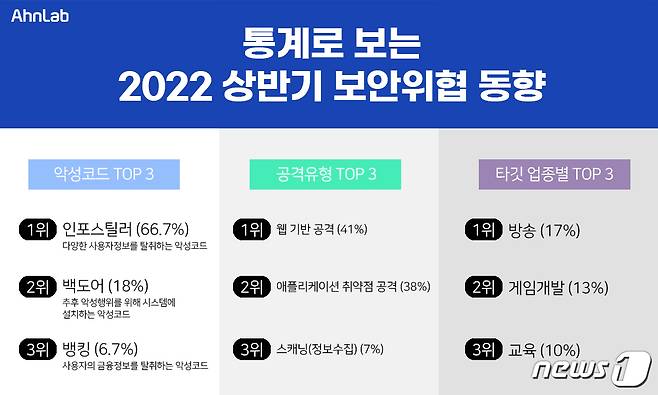 안랩 '2022년 상반기 보안 위협 동향' 발표(안랩 제공)ⓒ 뉴스1