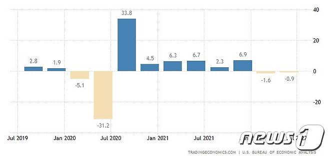 미국 국내총생산(GDP) 추이. ⓒ 뉴스1 (트레이딩 이코노믹스 캡처)