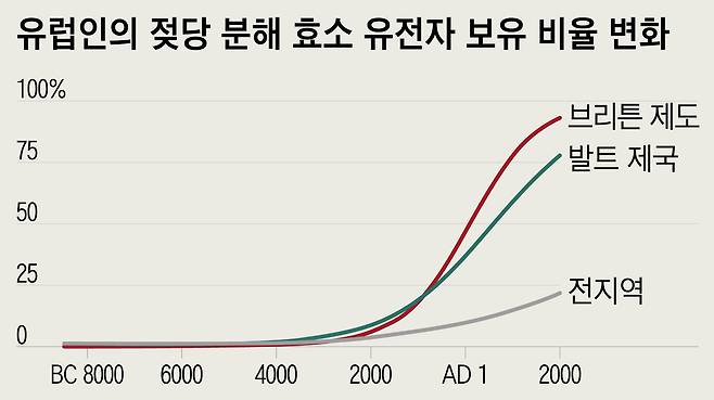 기원 전 1000년까지도 젖당 분해 효소를 가진 사람은 일반적이지 않았다. /자료=Nature