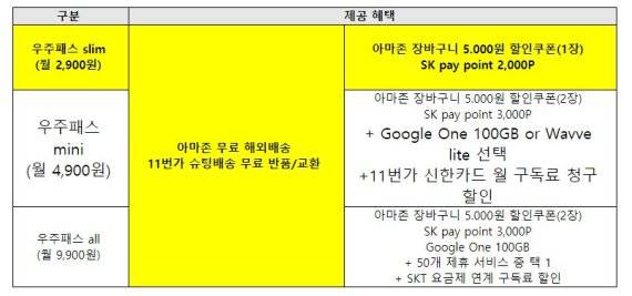 11번가, 아마존 특화 '우주패스 슬림' 출시...월