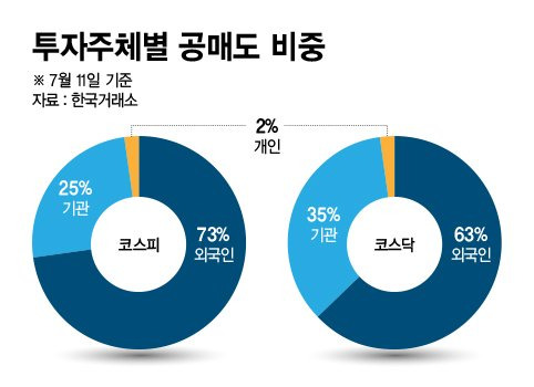 투자주체별 공매도 비중 /그래픽=정기현 기자