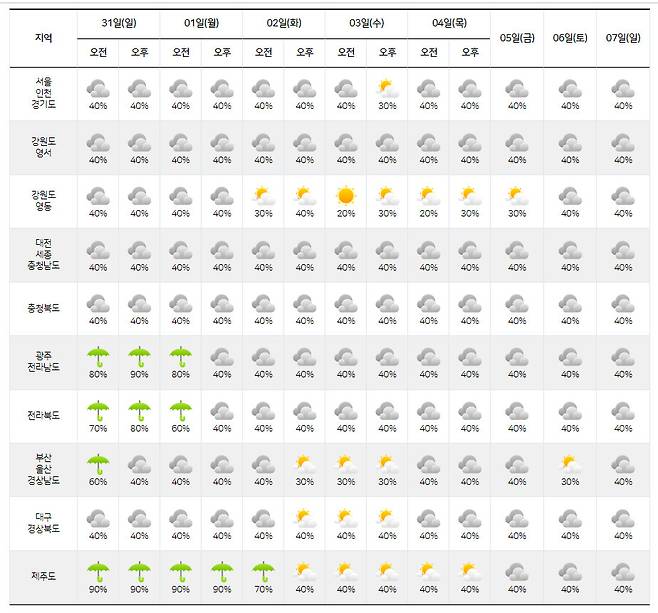 기상청 중기예보(31일∼8월7일).