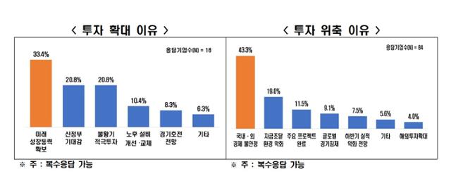 기업들의 투자 확대·위축 주요 이유. 자료:전경련 '500대 기업 2022년 하반기 국내 투자 계획 조사' 보고서